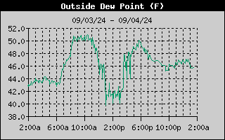 Outside Dewpoint History