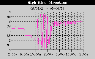 Direction of High Wind History
