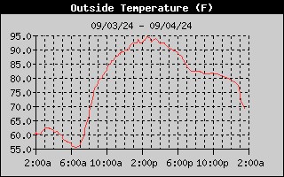 Outside Temperature History