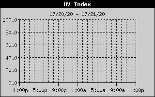 UV Index History